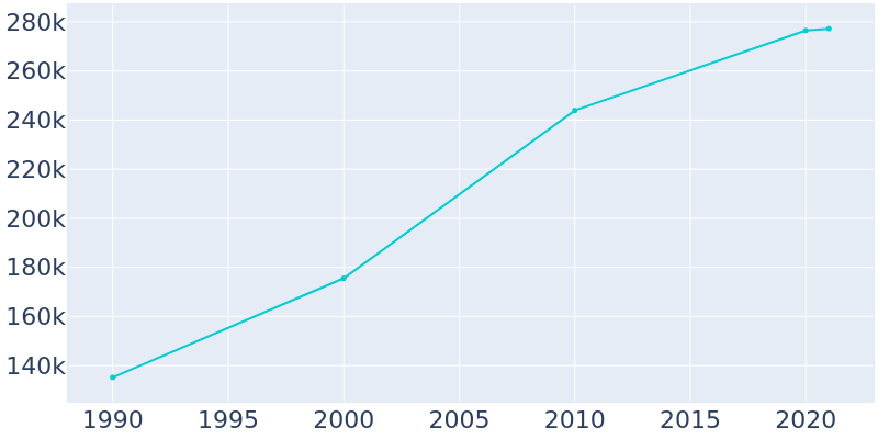 Population Graph For Chula Vista, 1990 - 2022