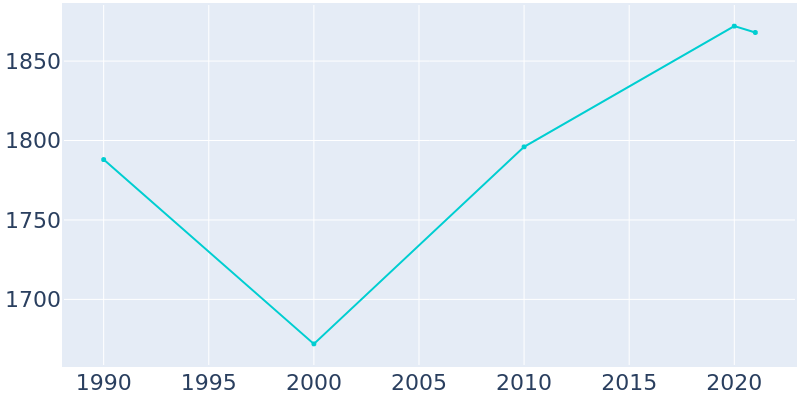 Population Graph For Churubusco, 1990 - 2022