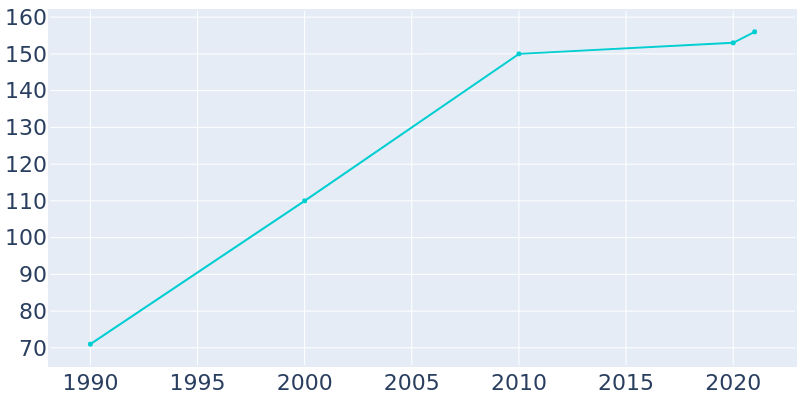 Population Graph For Cimarron City, 1990 - 2022