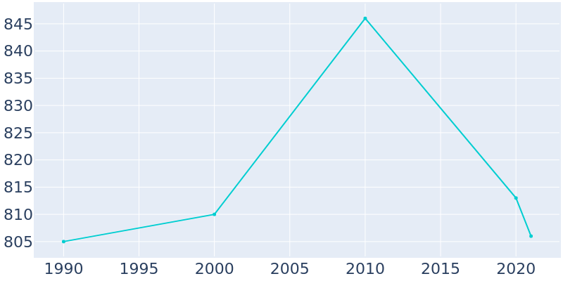Population Graph For Cissna Park, 1990 - 2022