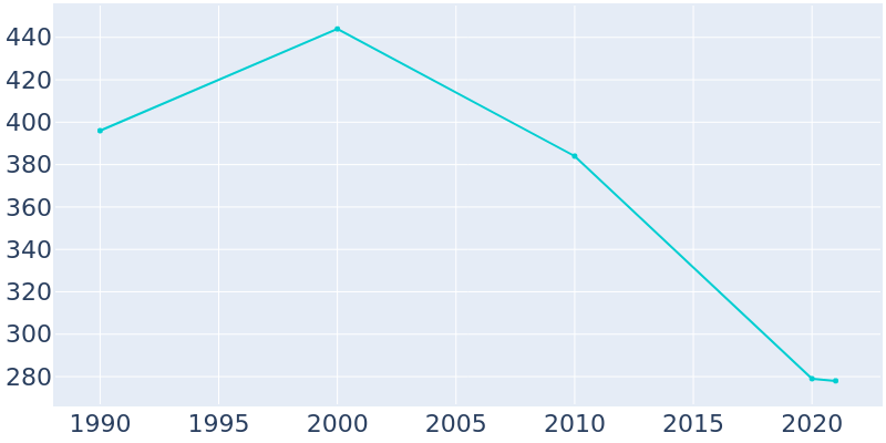 Population Graph For Clarington, 1990 - 2022