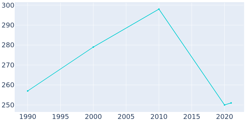 Population Graph For Clark, 1990 - 2022