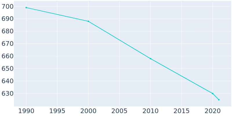 Population Graph For Clarkson, 1990 - 2022