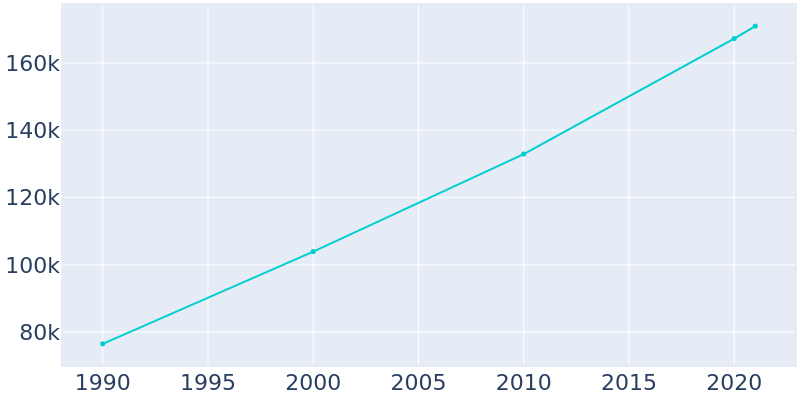 Population Graph For Clarksville, 1990 - 2022