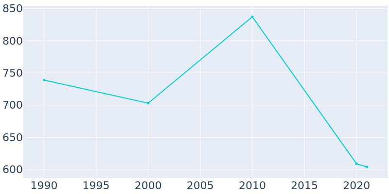 Population Graph For Clarkton, 1990 - 2022