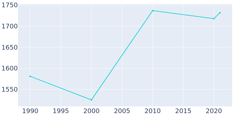 Population Graph For Clatskanie, 1990 - 2022
