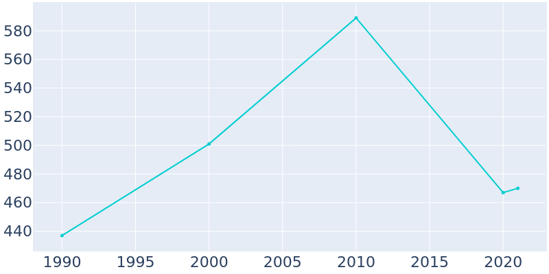 Population Graph For Clayhatchee, 1990 - 2022