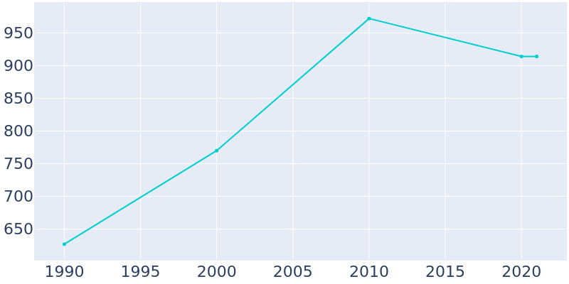 Population Graph For Clayton, 1990 - 2022