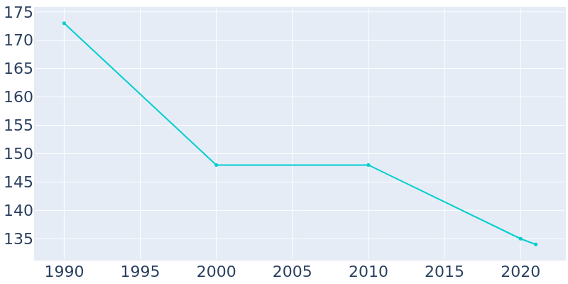 Population Graph For Clemons, 1990 - 2022