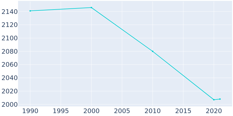 Population Graph For Cleona, 1990 - 2022
