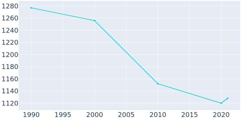 Population Graph For Cloverport, 1990 - 2022