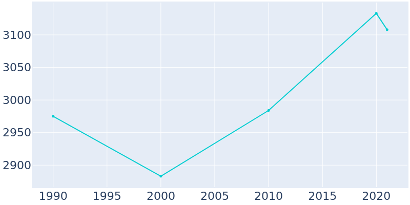Population Graph For Clyde Hill, 1990 - 2022