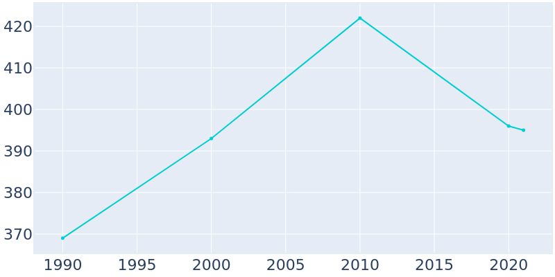 Population Graph For Clyman, 1990 - 2022