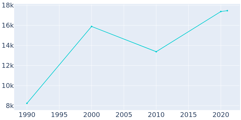 Population Graph For Coalinga, 1990 - 2022