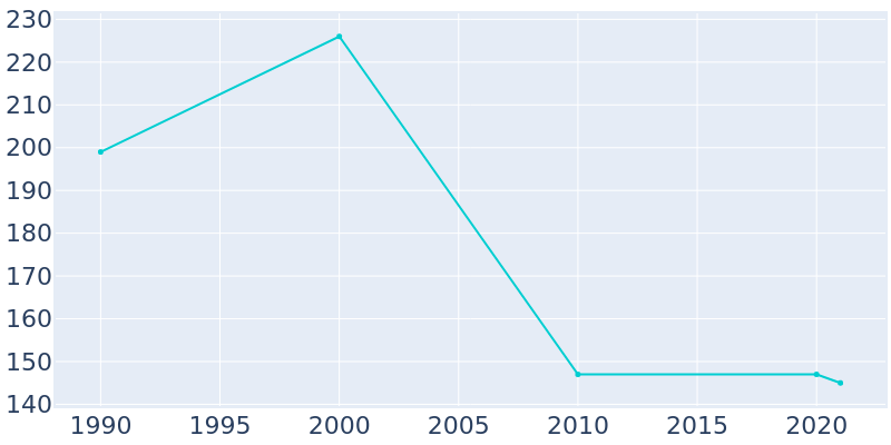 Population Graph For Coatsburg, 1990 - 2022