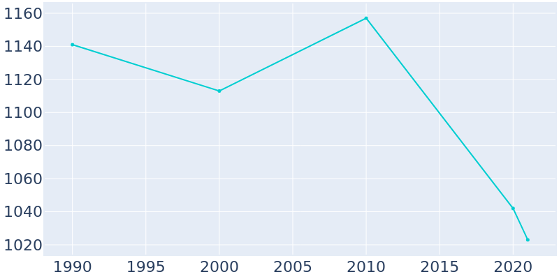 Population Graph For Cobden, 1990 - 2022