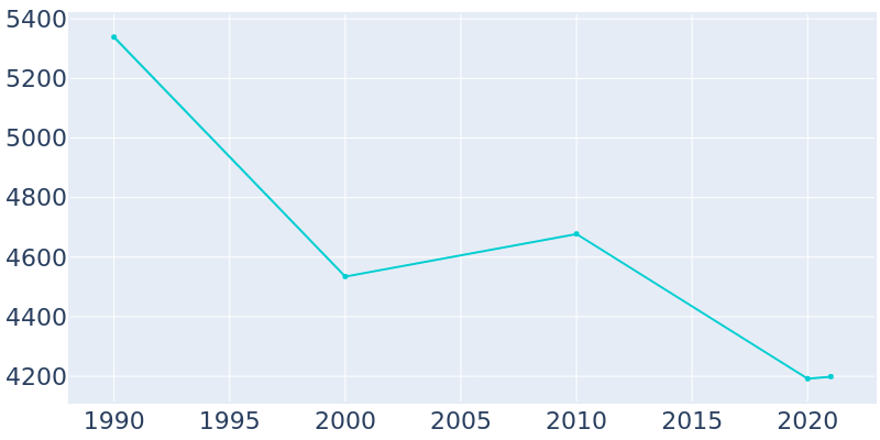 Population Graph For Cobleskill, 1990 - 2022