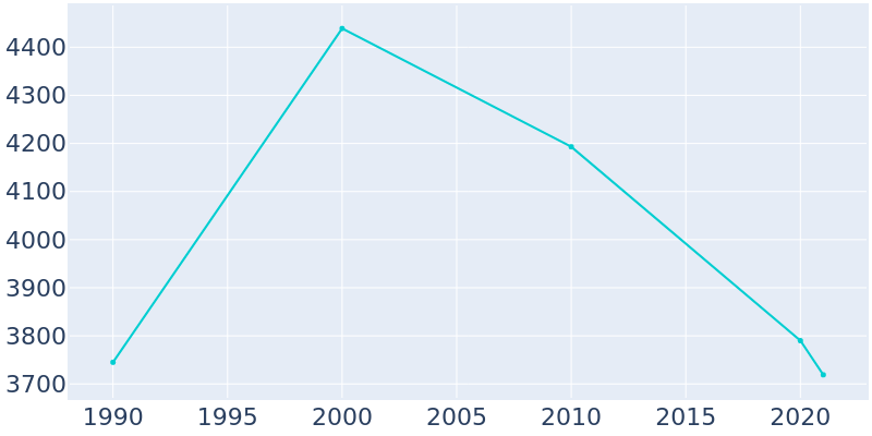 Population Graph For Cockrell Hill, 1990 - 2022