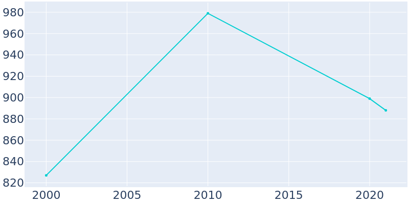 Population Graph For Coker, 2000 - 2022
