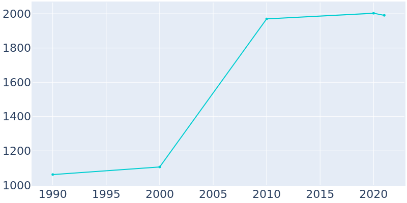 Population Graph For Coleraine, 1990 - 2022
