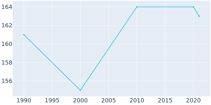 Population Graph For Coleta, 1990 - 2022