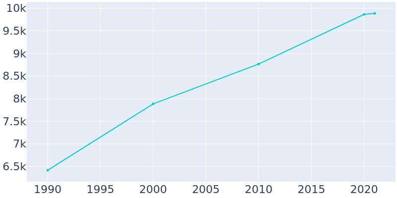 Population Graph For College Place, 1990 - 2022