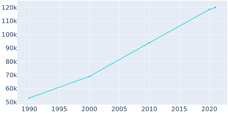 Population Graph For College Station, 1990 - 2022