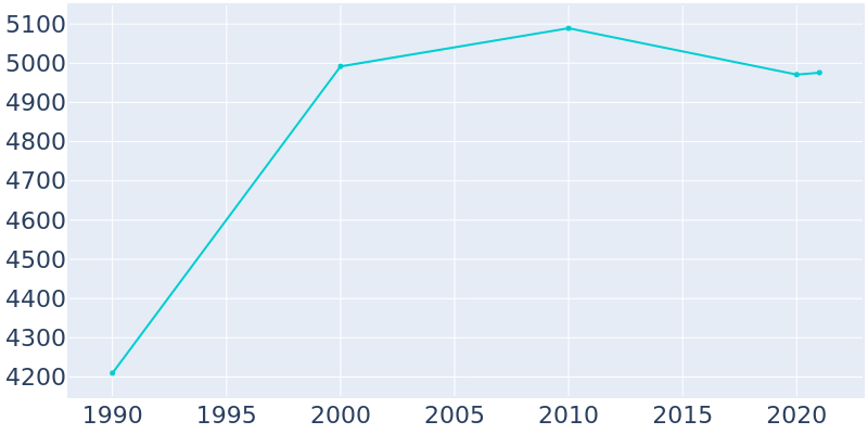Population Graph For Collegeville, 1990 - 2022