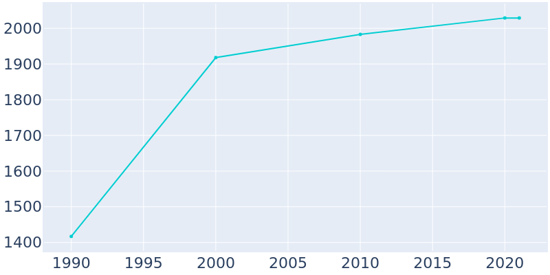 Population Graph For Collinsville, 1990 - 2022