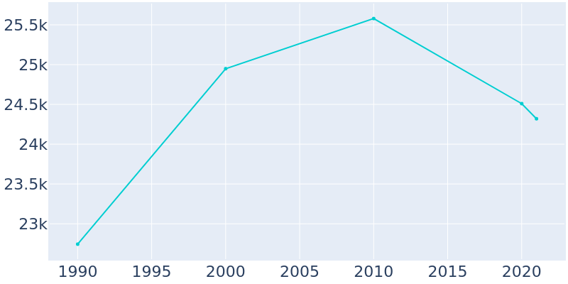 Population Graph For Collinsville, 1990 - 2022