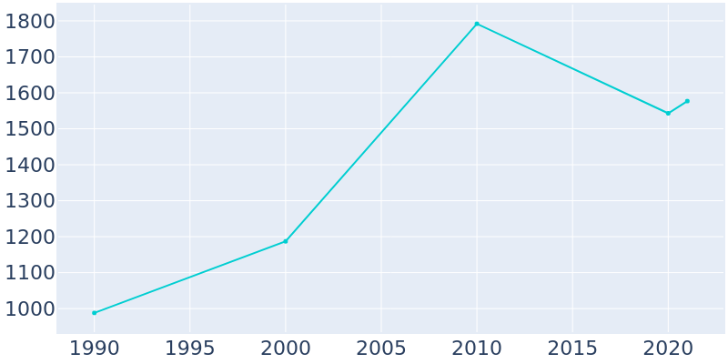 Population Graph For Colma, 1990 - 2022