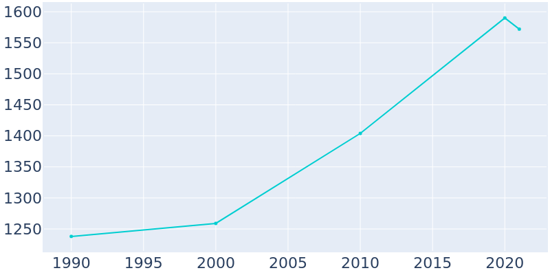 Population Graph For Colmar Manor, 1990 - 2022
