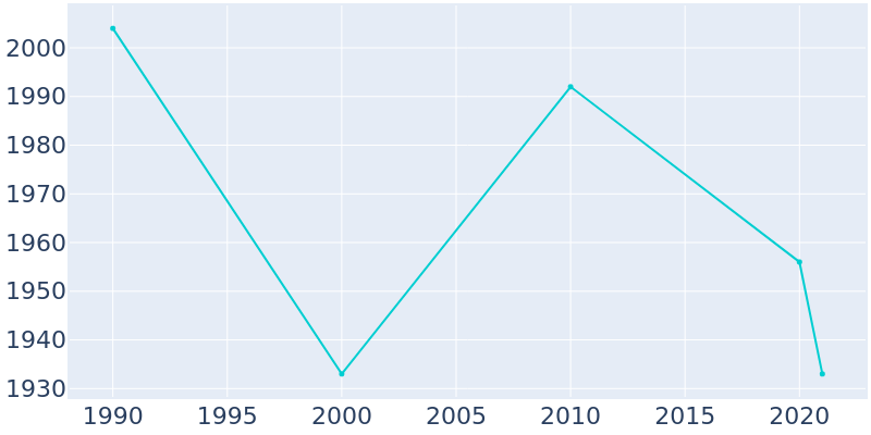 Population Graph For Colquitt, 1990 - 2022