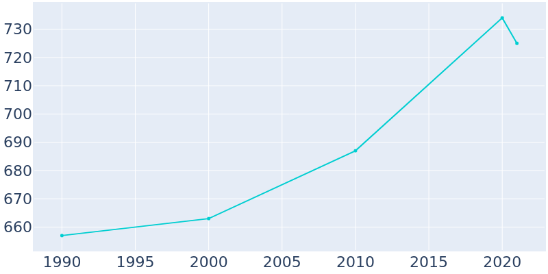 Population Graph For Colton, 1990 - 2022