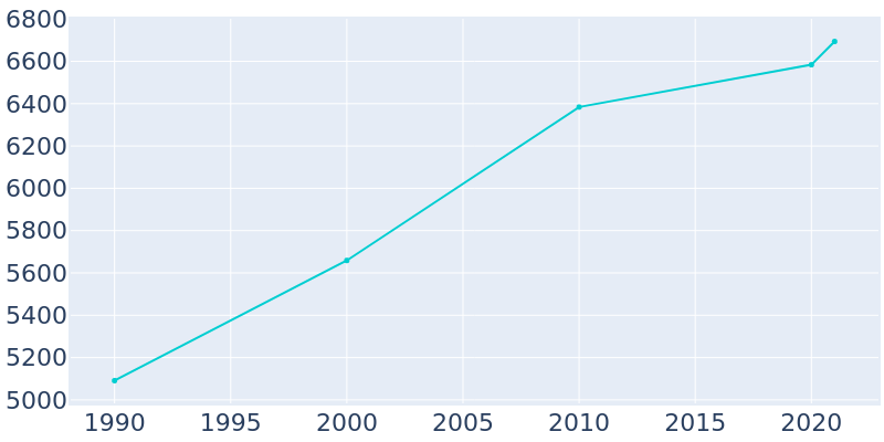 Population Graph For Columbiana, 1990 - 2022