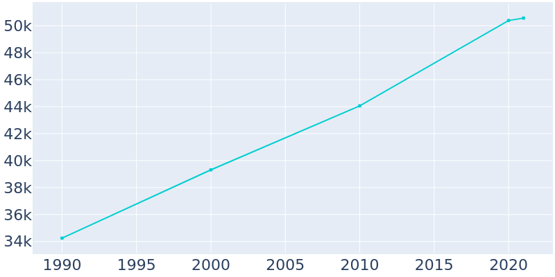 Population Graph For Columbus, 1990 - 2022