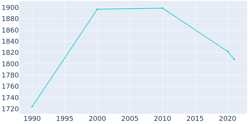 Population Graph For Columbus Junction, 1990 - 2022