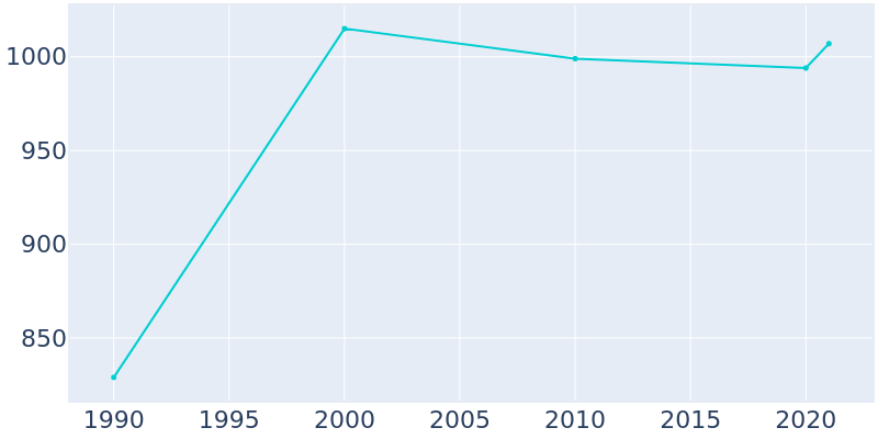 Population Graph For Columbus, 1990 - 2022