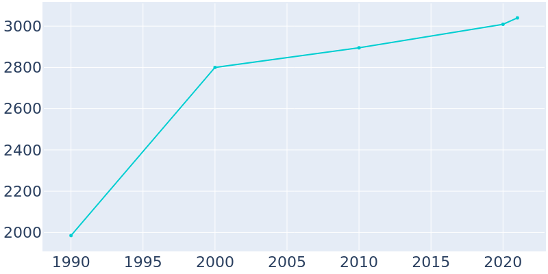 Population Graph For Combes, 1990 - 2022
