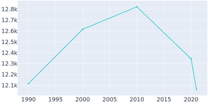 Population Graph For Commerce, 1990 - 2022