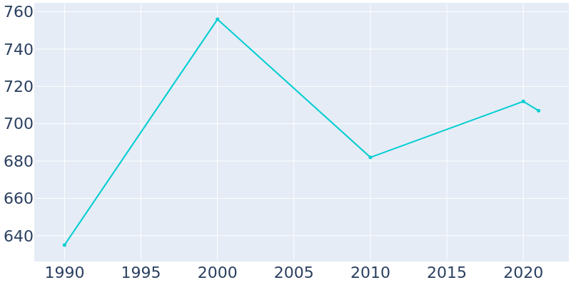 Population Graph For Condon, 1990 - 2022