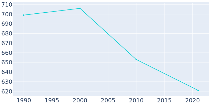 Population Graph For Conneaut Lake, 1990 - 2022