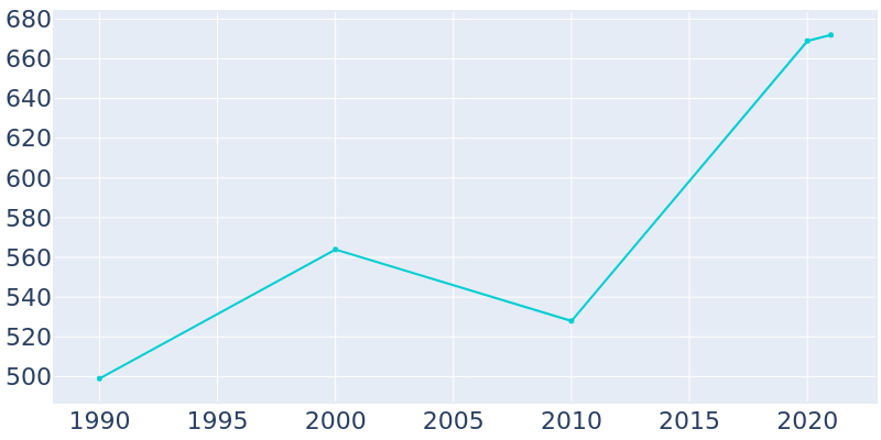 Population Graph For Connoquenessing, 1990 - 2022