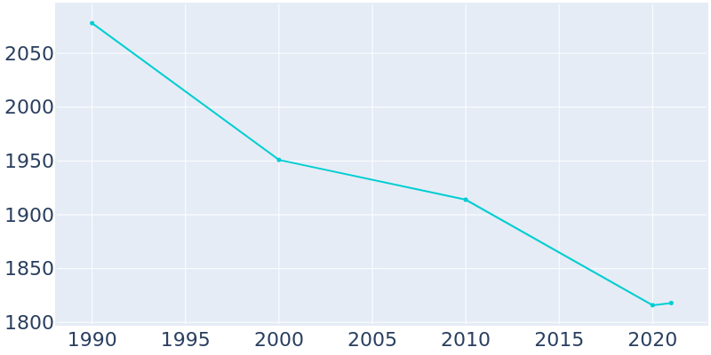 Population Graph For Conyngham, 1990 - 2022