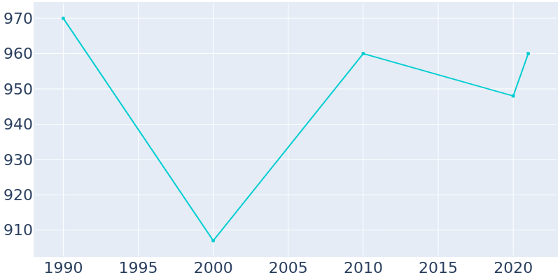 Population Graph For Cooleemee, 1990 - 2022