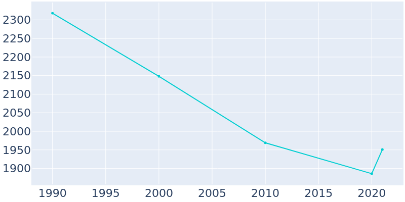 Population Graph For Cooper, 1990 - 2022