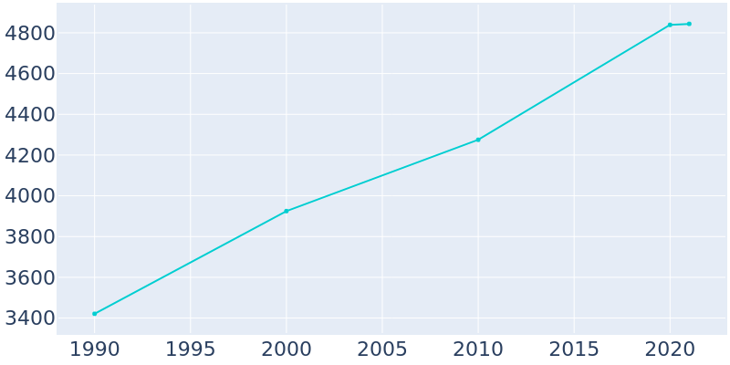 Population Graph For Coopersville, 1990 - 2022