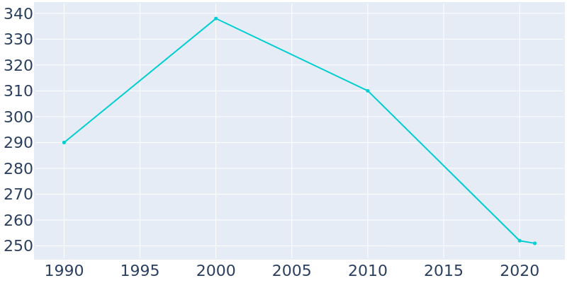Population Graph For Copeland, 1990 - 2022