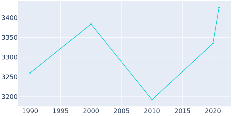 Population Graph For Coplay, 1990 - 2022