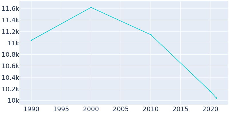 Population Graph For Cordele, 1990 - 2022